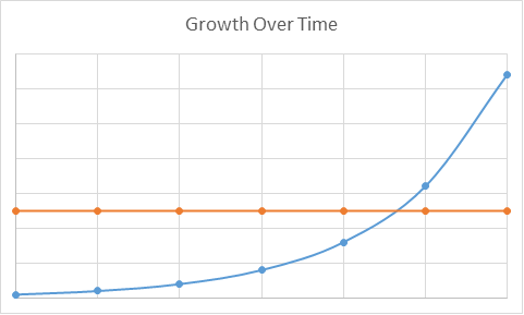 Exponential Growth Curve