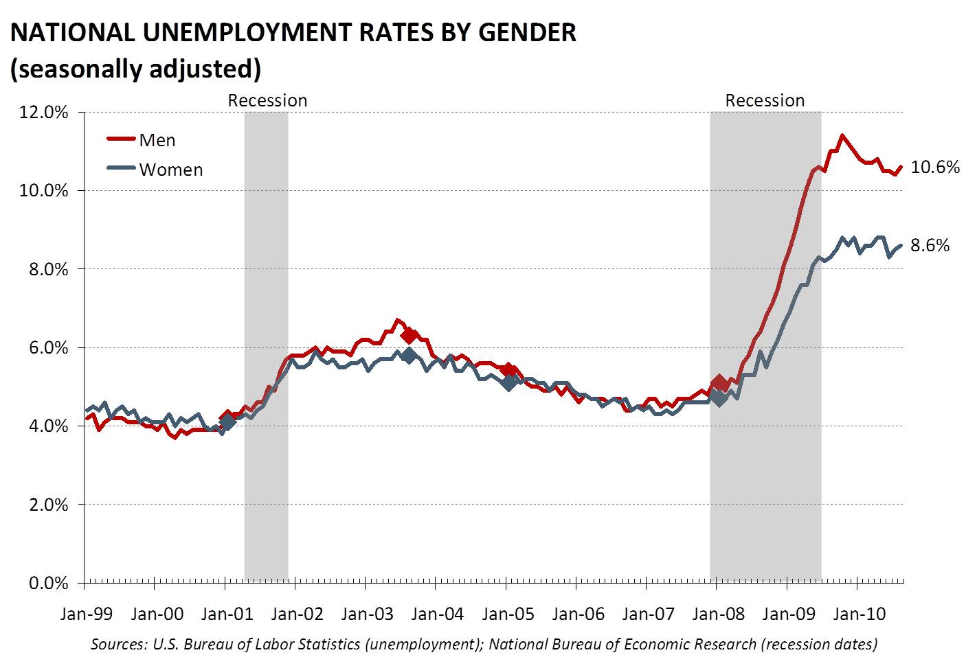 gender-unemployment