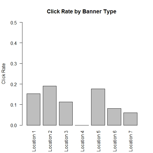 Click Through Rate by Banner Type