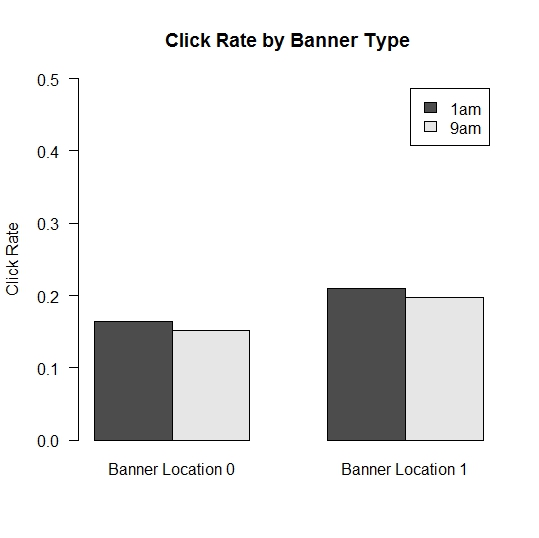 Click Through Rate Two Times Two Banners