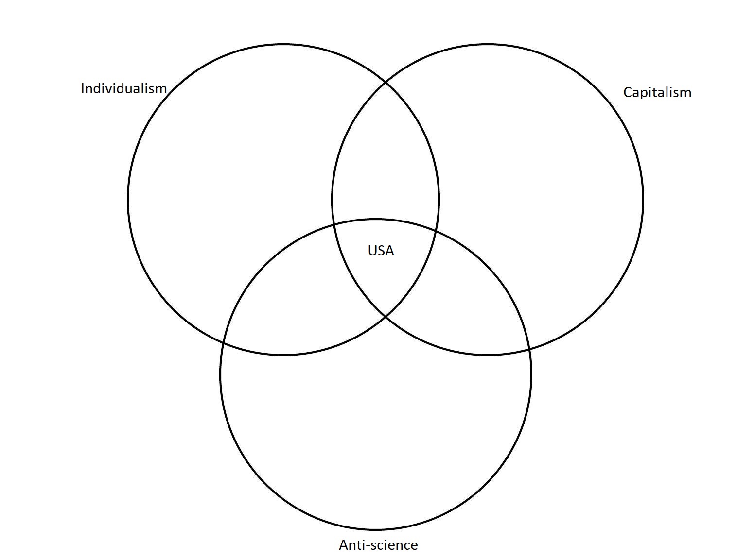 Three-Set-Venn-Diagram-Coronavirus-American-Values