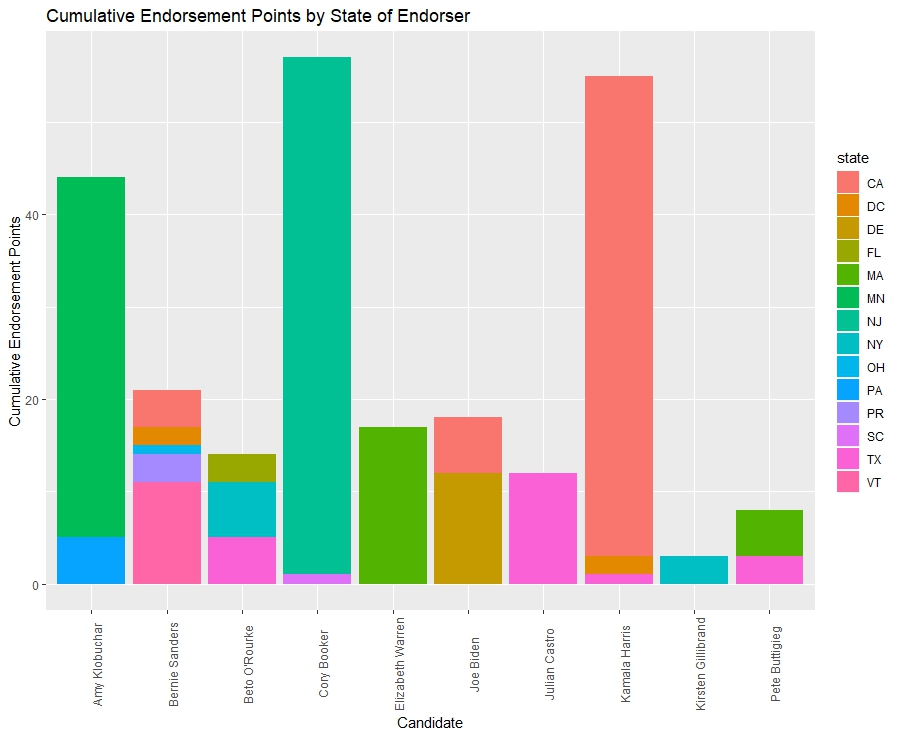 democratic_primary_endorsement_points_by_state