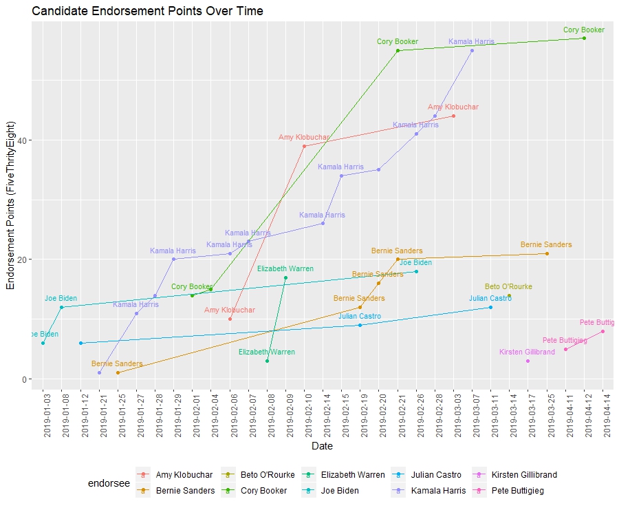 democratic_primary_endorsement_points_over_time