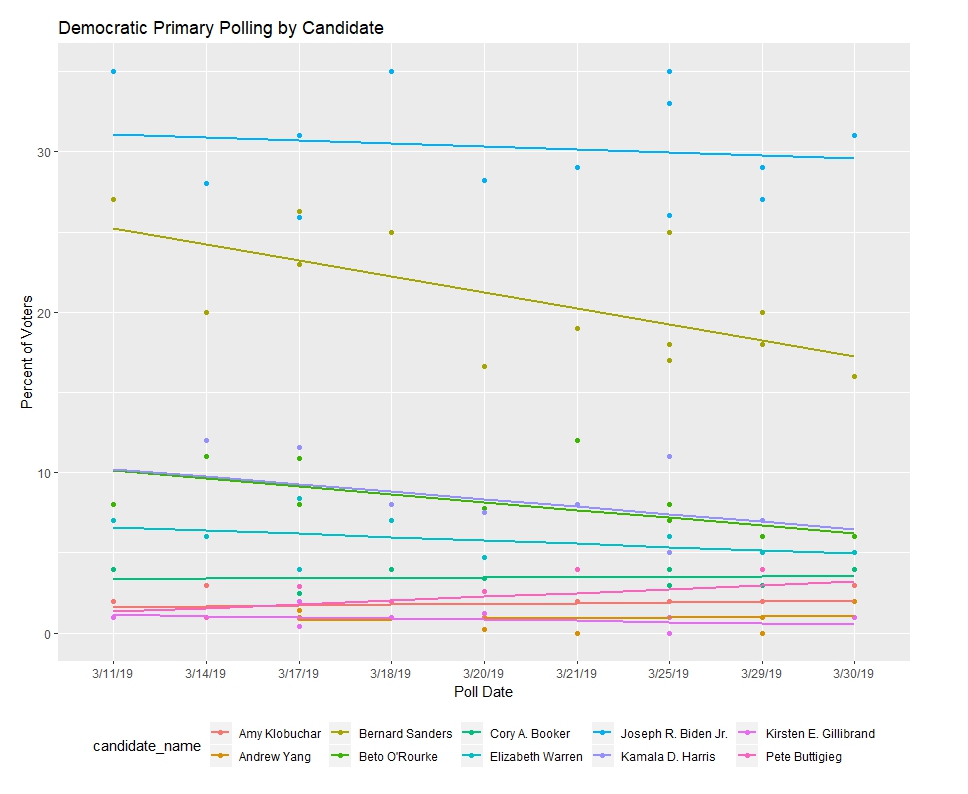 democratic_primary_polls_last_month_trend_legend_bottom