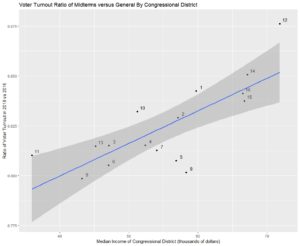 midterm_dropoff_congressional_district_median_income