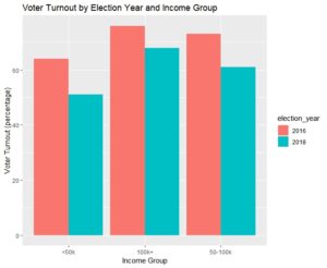 midterm_turnout_ohio_by_income_group