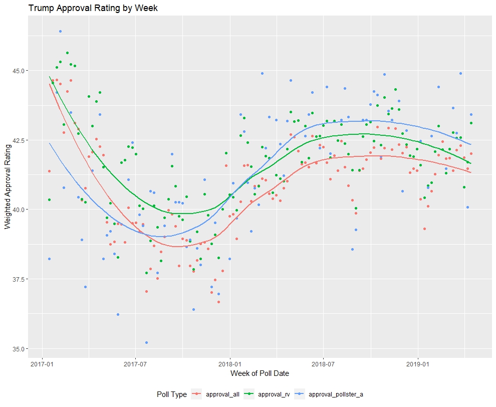trump_approval_by_week_and_poll_type