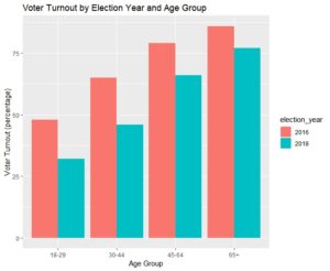 voter_turnout_ohio_age_group_midterms